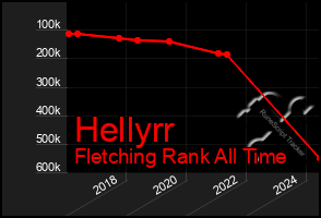 Total Graph of Hellyrr