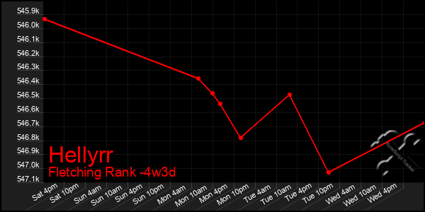 Last 31 Days Graph of Hellyrr