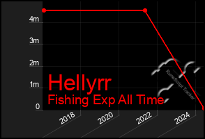 Total Graph of Hellyrr