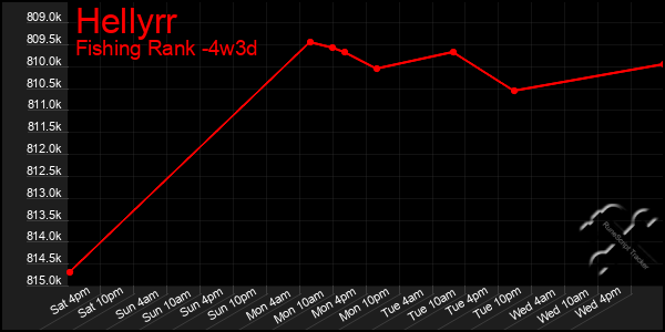 Last 31 Days Graph of Hellyrr