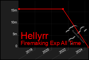 Total Graph of Hellyrr