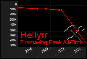 Total Graph of Hellyrr