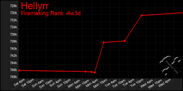 Last 31 Days Graph of Hellyrr