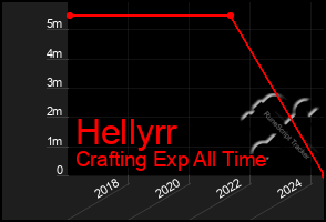 Total Graph of Hellyrr