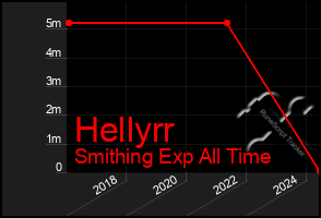 Total Graph of Hellyrr