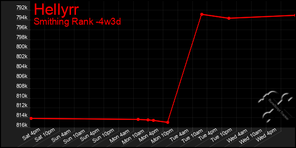 Last 31 Days Graph of Hellyrr