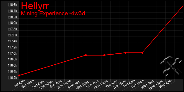 Last 31 Days Graph of Hellyrr