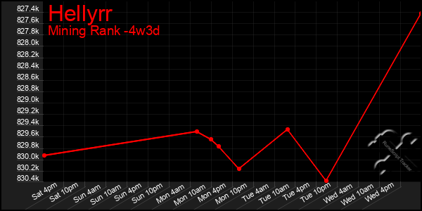 Last 31 Days Graph of Hellyrr