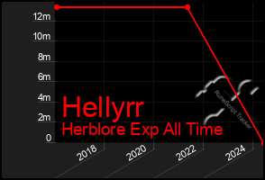 Total Graph of Hellyrr