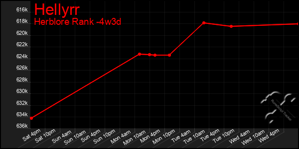 Last 31 Days Graph of Hellyrr