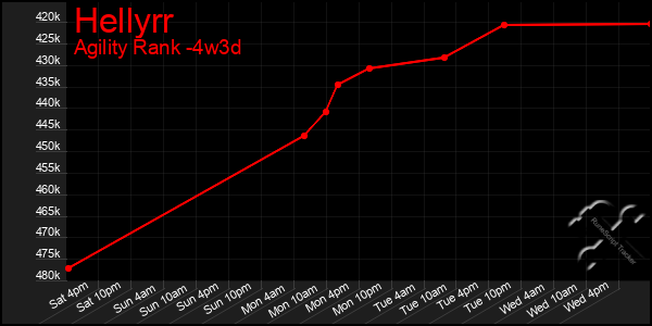 Last 31 Days Graph of Hellyrr