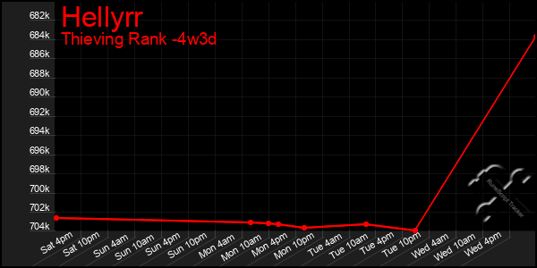 Last 31 Days Graph of Hellyrr