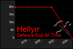 Total Graph of Hellyrr