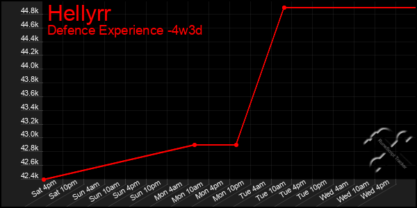 Last 31 Days Graph of Hellyrr