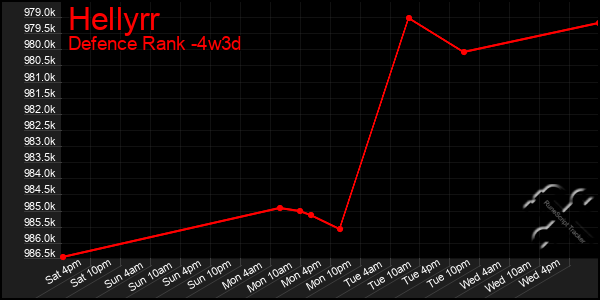 Last 31 Days Graph of Hellyrr