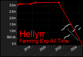 Total Graph of Hellyrr