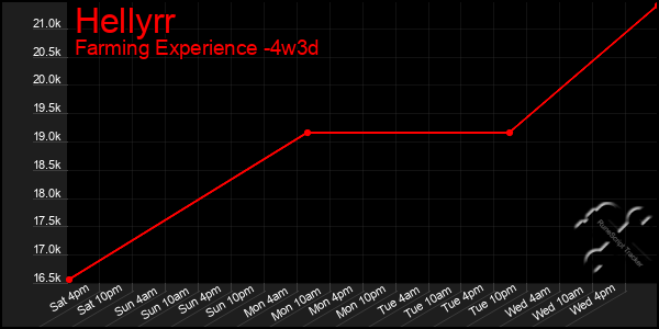 Last 31 Days Graph of Hellyrr