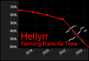 Total Graph of Hellyrr