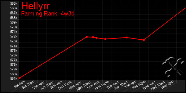 Last 31 Days Graph of Hellyrr