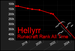 Total Graph of Hellyrr