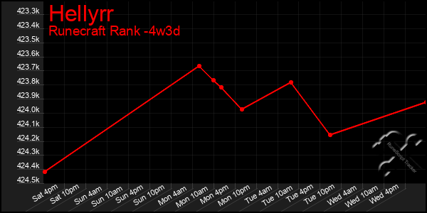 Last 31 Days Graph of Hellyrr