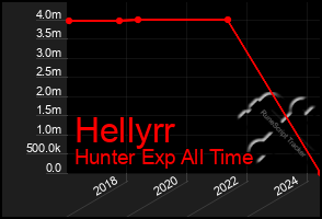 Total Graph of Hellyrr