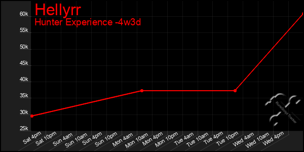 Last 31 Days Graph of Hellyrr