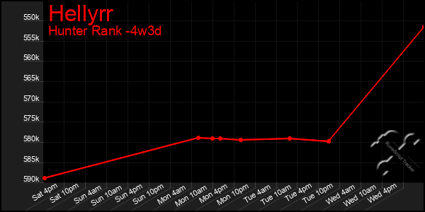 Last 31 Days Graph of Hellyrr