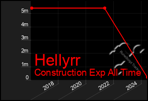 Total Graph of Hellyrr