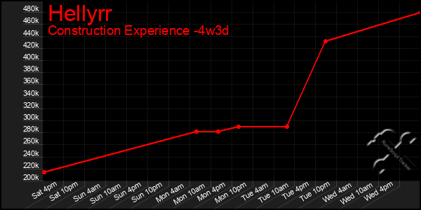 Last 31 Days Graph of Hellyrr