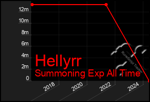 Total Graph of Hellyrr