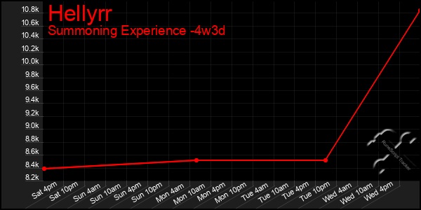 Last 31 Days Graph of Hellyrr