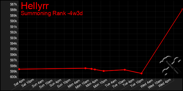 Last 31 Days Graph of Hellyrr