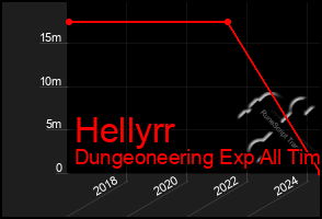 Total Graph of Hellyrr