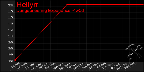 Last 31 Days Graph of Hellyrr