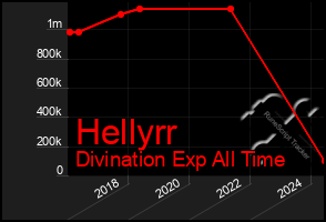 Total Graph of Hellyrr