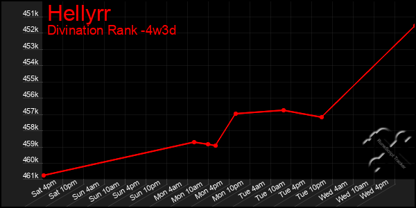 Last 31 Days Graph of Hellyrr