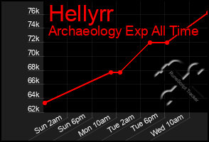 Total Graph of Hellyrr