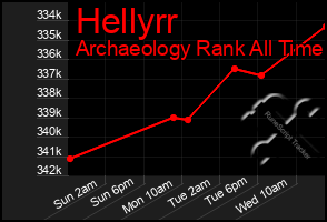 Total Graph of Hellyrr