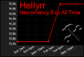 Total Graph of Hellyrr