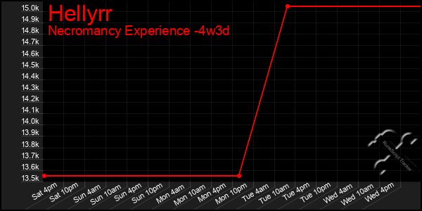 Last 31 Days Graph of Hellyrr