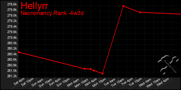 Last 31 Days Graph of Hellyrr