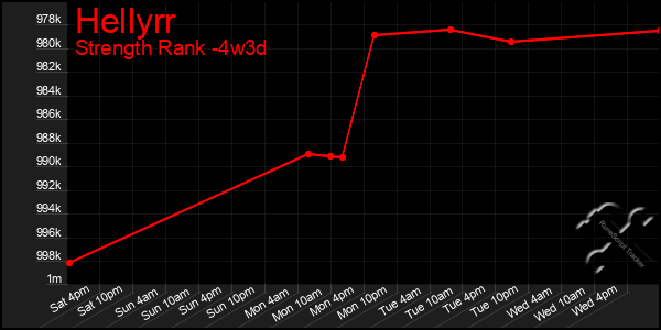 Last 31 Days Graph of Hellyrr