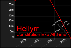 Total Graph of Hellyrr