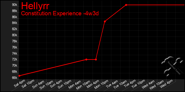 Last 31 Days Graph of Hellyrr