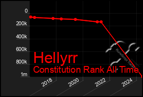 Total Graph of Hellyrr