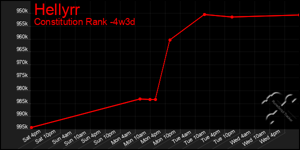 Last 31 Days Graph of Hellyrr