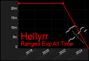 Total Graph of Hellyrr