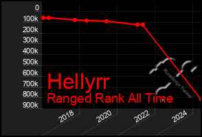 Total Graph of Hellyrr