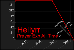 Total Graph of Hellyrr